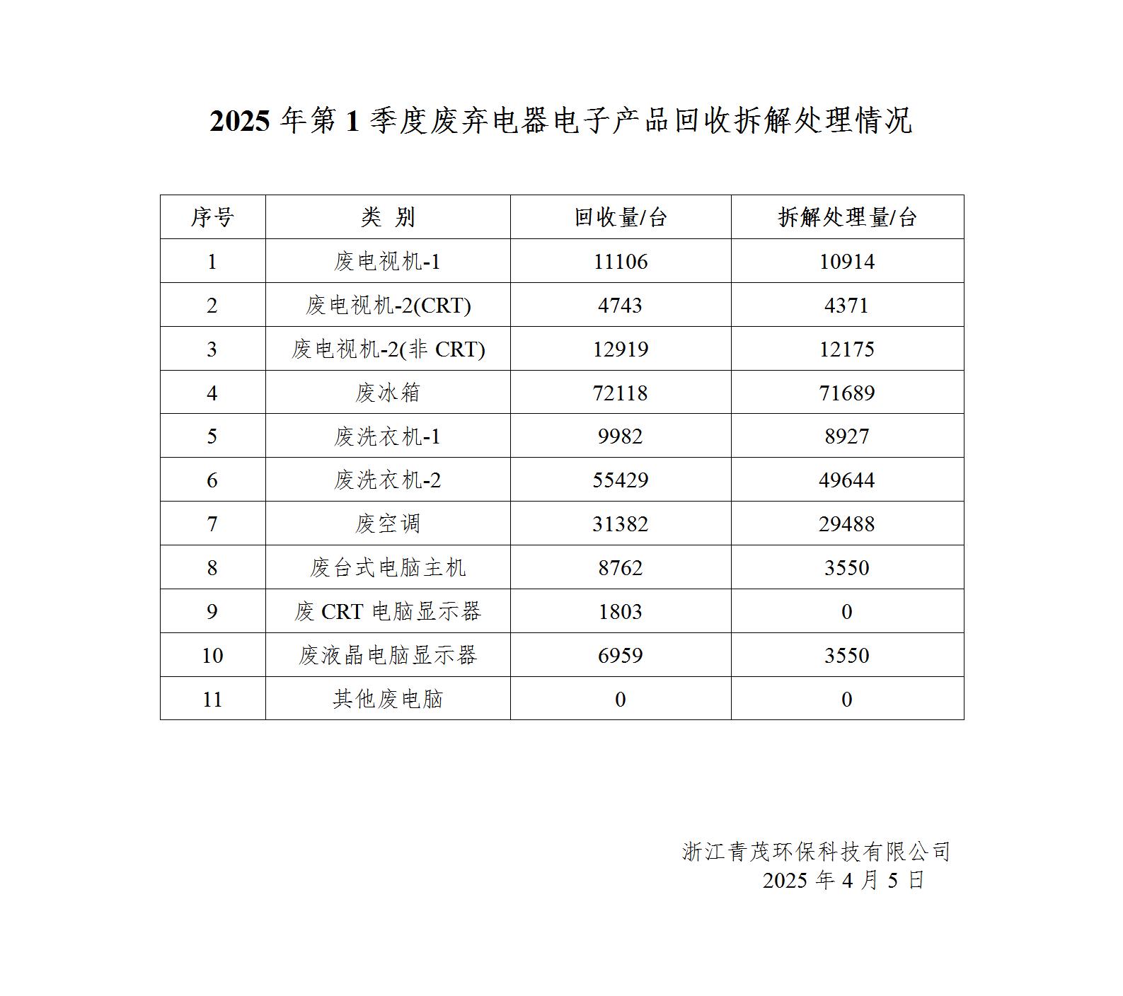 青茂-拆解处理情况（2025年1季度）_01.jpg