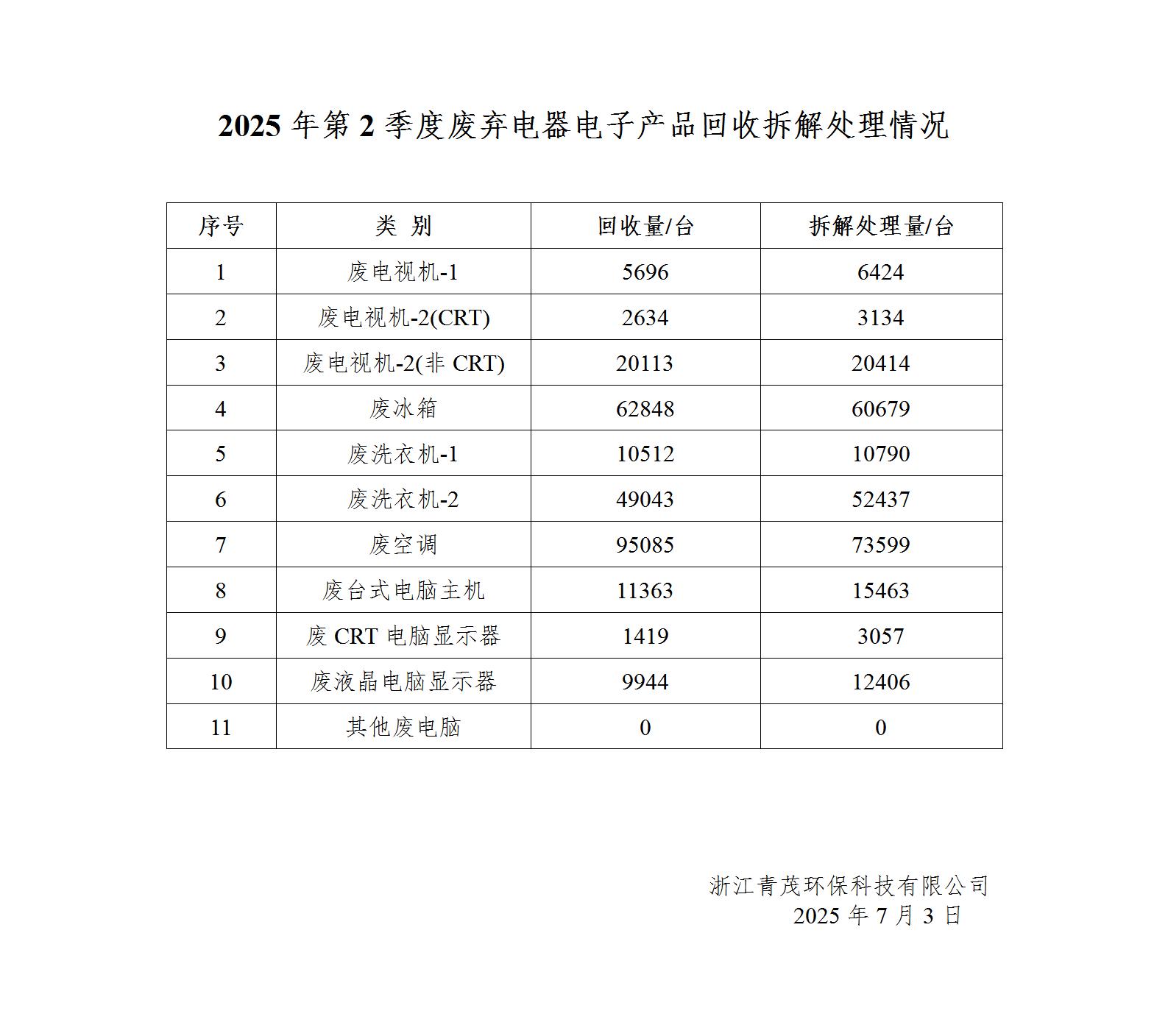 青茂-拆解处理情况（2025年2季度）_01.jpg