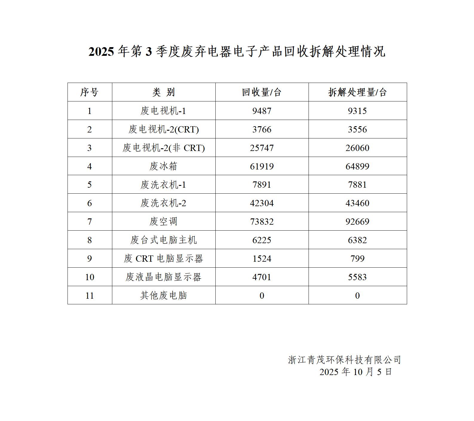 青茂-拆解处理情况（2025年3季度）_01.jpg